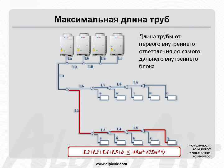 Максимальная длина труб Длина трубы от первого внутреннего ответвления до самого дальнего внутреннего блока