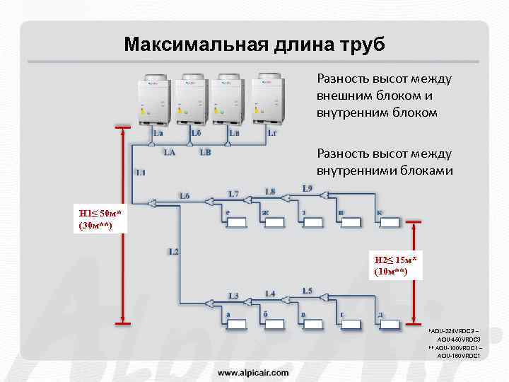 Максимальная длина труб Разность высот между внешним блоком и внутренним блоком Разность высот между