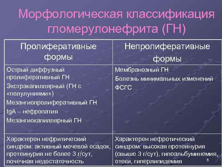 Морфологическая классификация. Морфологическая классификация хронического гломерулонефрита. Мембранозный гломерулонефрит классификация. Пролиферативные формы гломерулонефрита. Клинико морфологическая классификация гломерулонефрита.