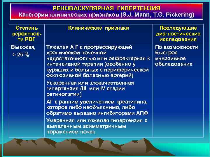 РЕНОВАСКУЛЯРНАЯ ГИПЕРТЕНЗИЯ Категории клинических признаков (S. J. Mann, T. G. Pickering) Степень Клинические признаки