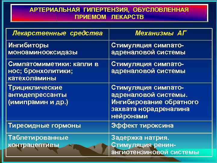 АРТЕРИАЛЬНАЯ ГИПЕРТЕНЗИЯ, ОБУСЛОВЛЕННАЯ ПРИЕМОМ ЛЕКАРСТВ Лекарственные средства Механизмы АГ Ингибиторы моноаминооксидазы Стимуляция симпатоадреналовой системы