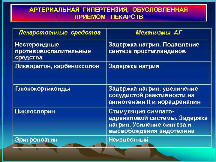 АРТЕРИАЛЬНАЯ ГИПЕРТЕНЗИЯ, ОБУСЛОВЛЕННАЯ ПРИЕМОМ ЛЕКАРСТВ Лекарственные средства Механизмы АГ Нестероидные противовоспалительные средства Ликвиритон, карбеноксолон