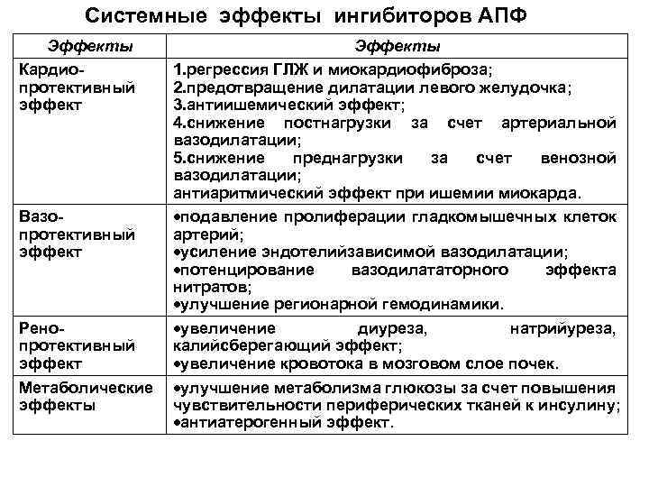 Системные эффекты ингибиторов АПФ Эффекты Кардиопротективный эффект Эффекты 1. регрессия ГЛЖ и миокардиофиброза; 2.