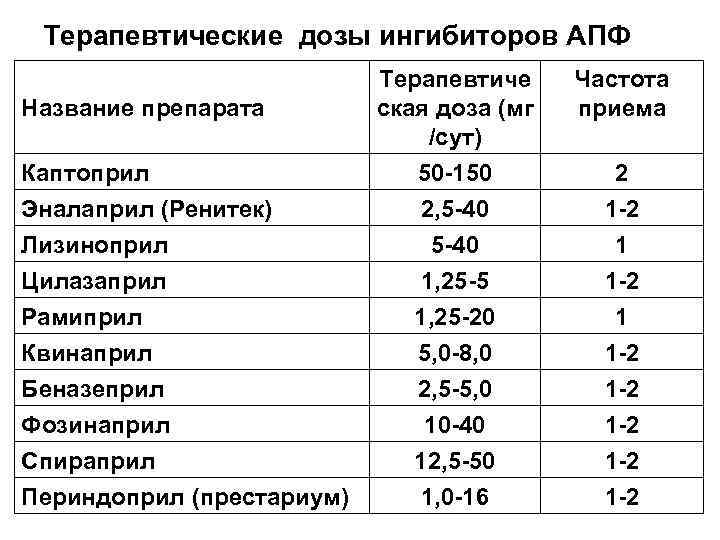 Терапевтические дозы ингибиторов АПФ Название препарата Каптоприл Эналаприл (Ренитек) Лизиноприл Цилазаприл Рамиприл Квинаприл Беназеприл