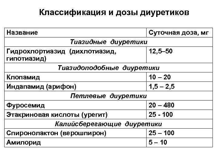 Классификация и дозы диуретиков Название Суточная доза, мг Тиазидные диуретики Гидрохлортиазид (дихлотиазид, 12, 5–