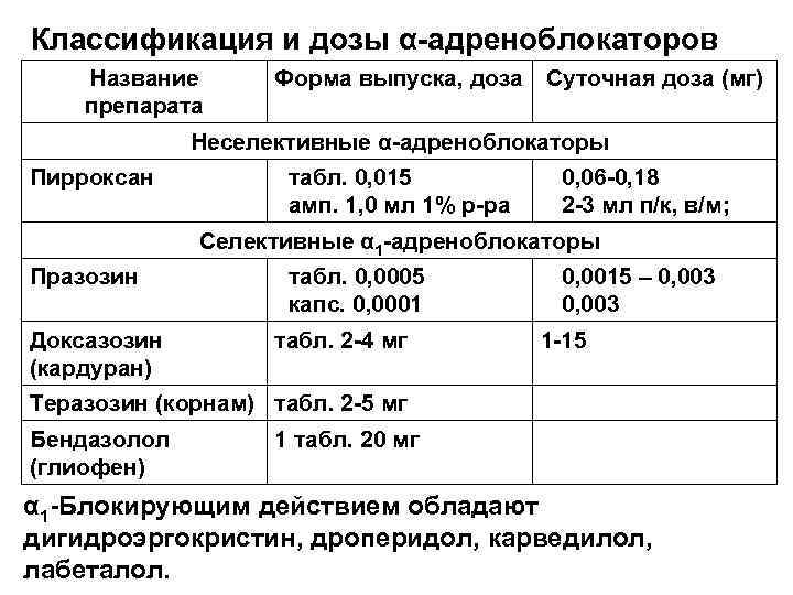 Классификация и дозы α-адреноблокаторов Название препарата Форма выпуска, доза Суточная доза (мг) Неселективные α-адреноблокаторы