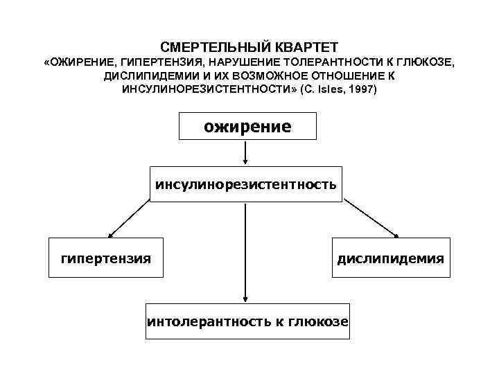 СМЕРТЕЛЬНЫЙ КВАРТЕТ «ОЖИРЕНИЕ, ГИПЕРТЕНЗИЯ, НАРУШЕНИЕ ТОЛЕРАНТНОСТИ К ГЛЮКОЗЕ, ДИСЛИПИДЕМИИ И ИХ ВОЗМОЖНОЕ ОТНОШЕНИЕ К