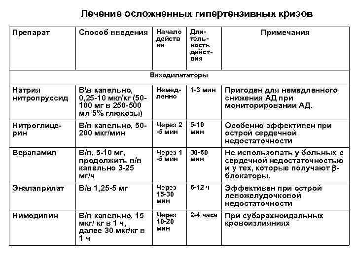 Лечение осложненных гипертензивных кризов Препарат Способ введения Начало Длидейств тельия ность действия Примечания Вазодилататоры
