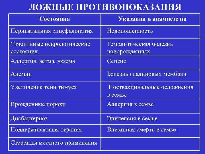 ЛОЖНЫЕ ПРОТИВОПОКАЗАНИЯ Состояния Указания в анамнезе на Перинатальная энцефалопатия Недоношенность Стабильные неврологические состояния Гемолитическая