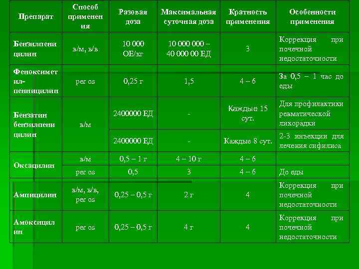 Способ применен ия Разовая доза Максимальная суточная доза Бензилпени цилин в/м, в/в 10 000