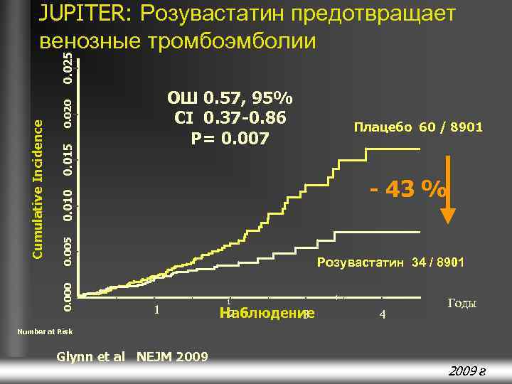 0. 015 0. 020 ОШ 0. 57, 95% CI 0. 37 -0. 86 P=