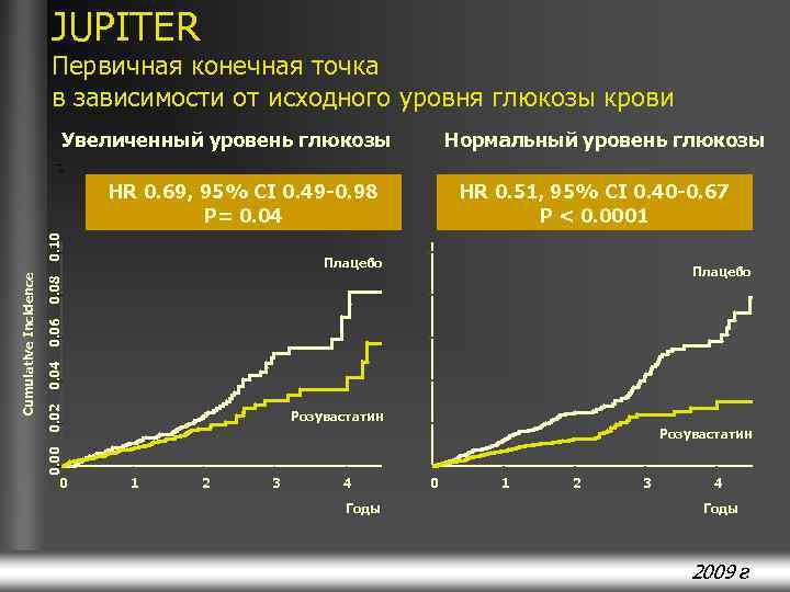 JUPITER Первичная конечная точка в зависимости от исходного уровня глюкозы крови Увеличенный уровень глюкозы