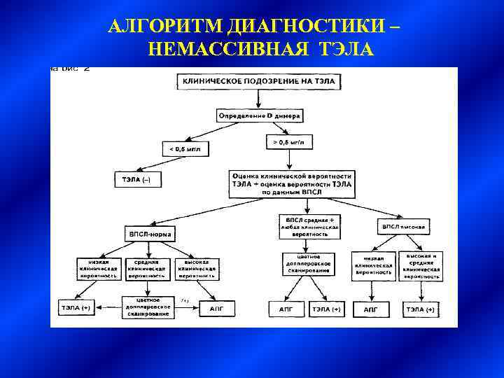 Алгоритм диагностики