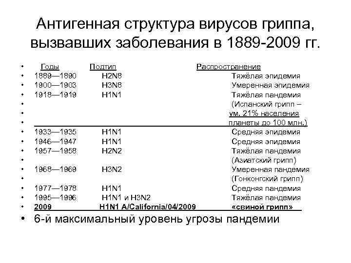 Антигенная структура вирусов гриппа, вызвавших заболевания в 1889 -2009 гг. • • • •