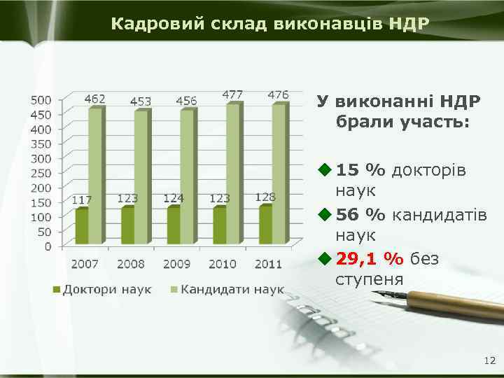 Кадровий склад виконавців НДР У виконанні НДР брали участь: u 15 % докторів наук