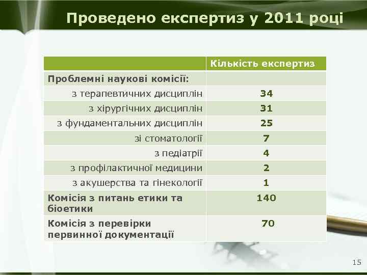 Проведено експертиз у 2011 році Кількість експертиз Проблемні наукові комісії: з терапевтичних дисциплін 34