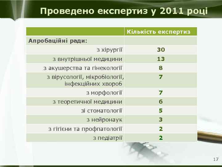 Проведено експертиз у 2011 році Кількість експертиз Апробаційні ради: з хірургії 30 з внутрішньої