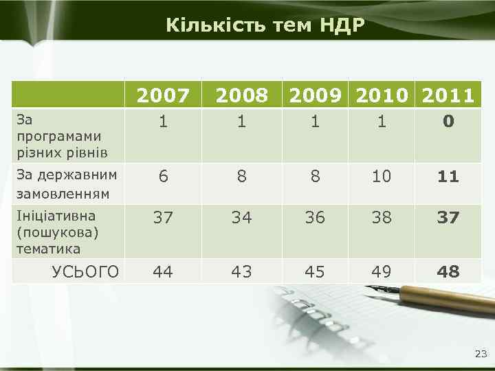 Кількість тем НДР 2007 2008 2009 2010 2011 За програмами різних рівнів 1 1