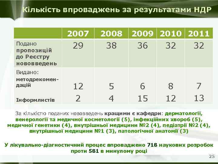 Кількість впроваджень за результатами НДР 2007 Подано пропозицій до Реєстру нововведень 2008 2009 2010