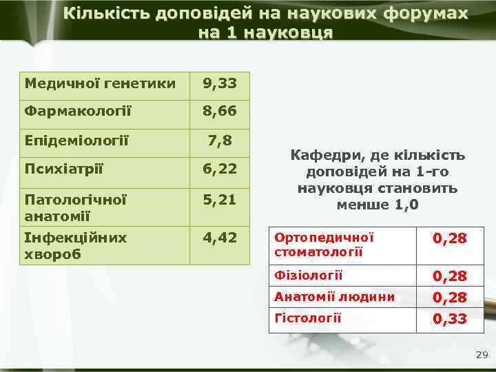 Кількість доповідей на наукових форумах на 1 науковця Медичної генетики 9, 33 Фармакології 8,
