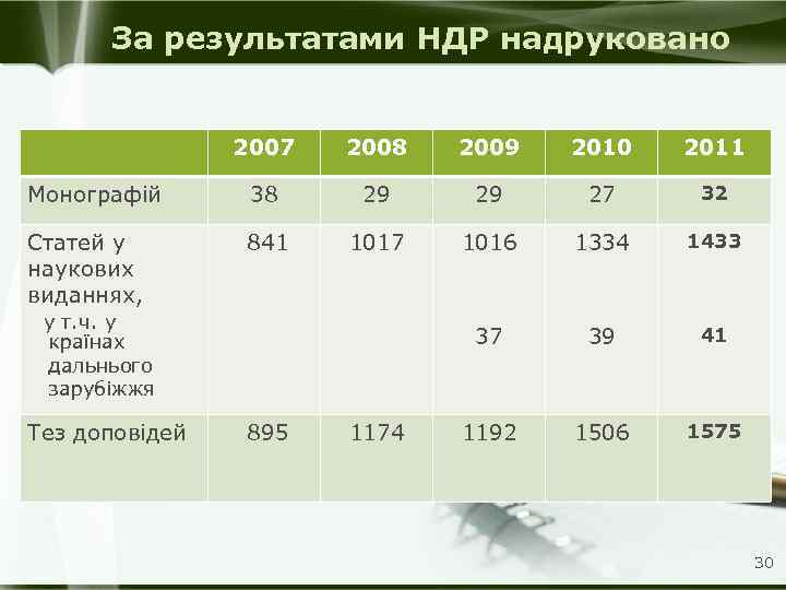 За результатами НДР надруковано 2007 Монографій Статей у наукових виданнях, у т. ч. у