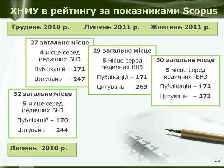 ХНМУ в рейтингу за показниками Scopus Грудень 2010 р. Липень 2011 р. Жовтень 2011
