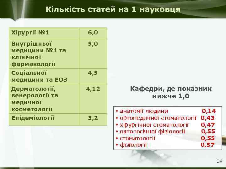Кількість статей на 1 науковця Хірургії № 1 6, 0 Внутрішньої медицини № 1