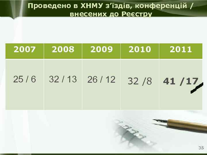 Проведено в ХНМУ з’їздів, конференцій / внесених до Реєстру 2007 2008 2009 2010 2011