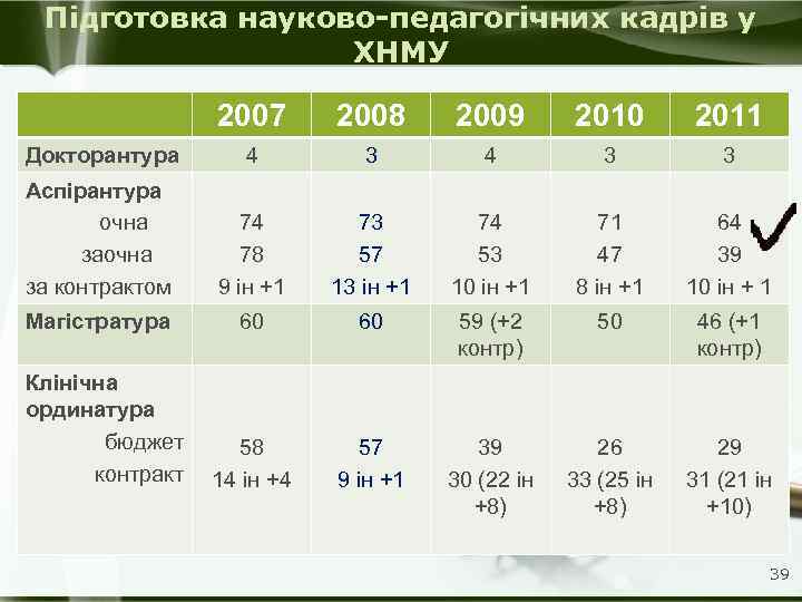 Підготовка науково-педагогічних кадрів у ХНМУ 2007 2008 2009 2010 2011 Докторантура 4 3 3