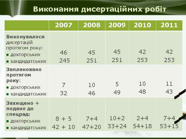 Виконання дисертаційних робіт 2007 2008 2009 2010 2011 Виконувалося дисертацій протягом року: n докторських