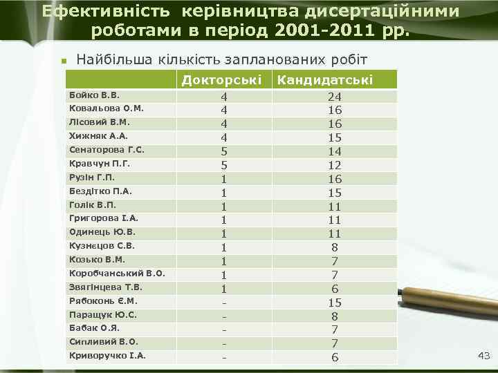 Ефективність керівництва дисертаційними роботами в період 2001 -2011 рр. n Найбільша кількість запланованих робіт
