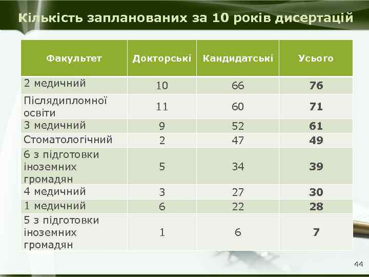 Кількість запланованих за 10 років дисертацій Факультет 2 медичний Післядипломної освіти 3 медичний Стоматологічний