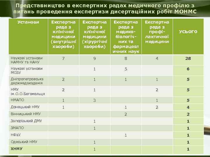 Представництво в експертних радах медичного профілю з питань проведення експертизи дисертаційних робіт МОНМС Установи