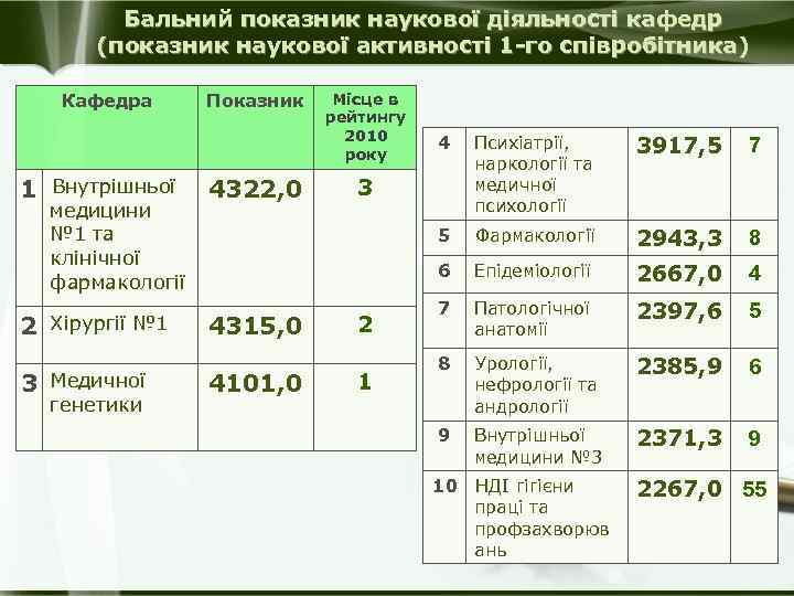 Бальний показник наукової діяльності кафедр (показник наукової активності 1 -го співробітника) Кафедра 1 Внутрішньої