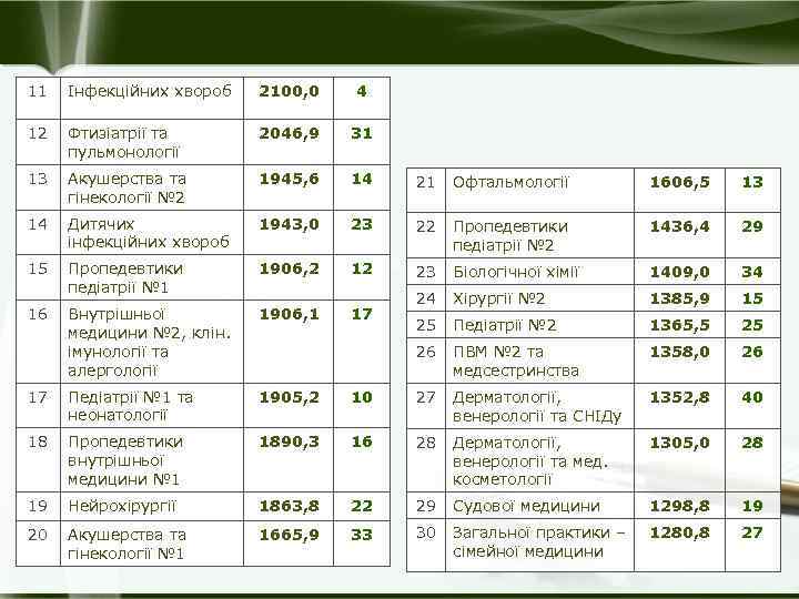 11 Інфекційних хвороб 2100, 0 4 12 Фтизіатрії та пульмонології 2046, 9 31 13