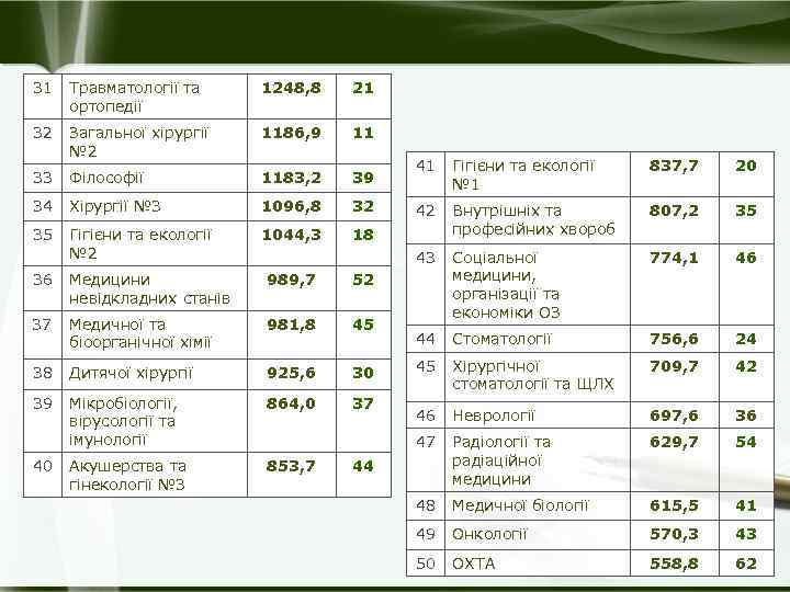 31 Травматології та ортопедії 1248, 8 21 32 Загальної хірургії № 2 1186, 9
