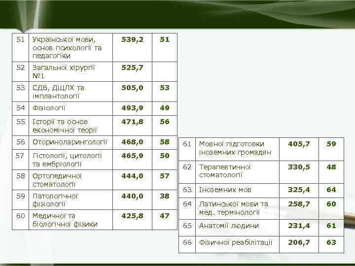 51 Української мови, основ психології та педагогіки 539, 2 51 52 Загальної хірургії №