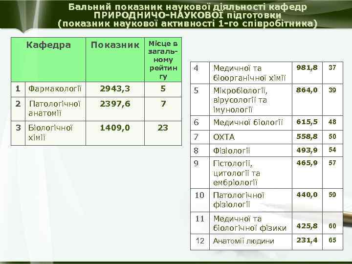 Бальний показник наукової діяльності кафедр ПРИРОДНИЧО-НАУКОВОЇ підготовки (показник наукової активності 1 -го співробітника) Кафедра