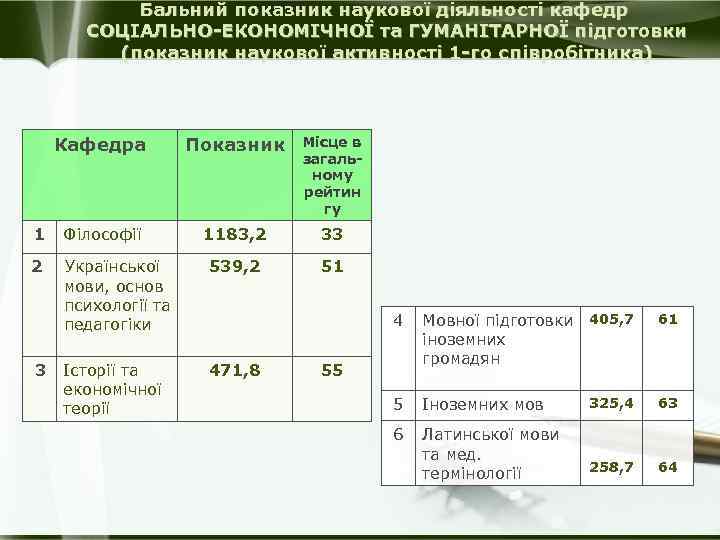 Бальний показник наукової діяльності кафедр СОЦІАЛЬНО-ЕКОНОМІЧНОЇ та ГУМАНІТАРНОЇ підготовки (показник наукової активності 1 -го