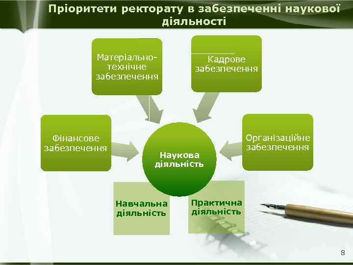 Пріоритети ректорату в забезпеченні наукової діяльності Матеріальнотехнічне забезпечення Фінансове забезпечення Кадрове забезпечення Наукова діяльність