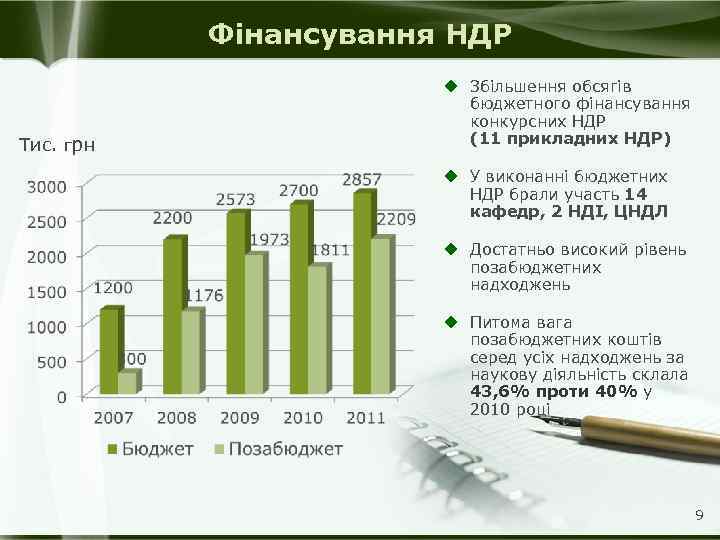 Фінансування НДР Тис. грн u Збільшення обсягів бюджетного фінансування конкурсних НДР (11 прикладних НДР)