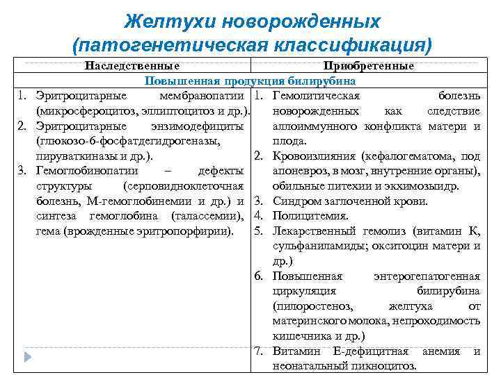 Желтухи новорожденных (патогенетическая классификация) Наследственные Приобретенные Повышенная продукция билирубина 1. Эритроцитарные мембранопатии 1. Гемолитическая