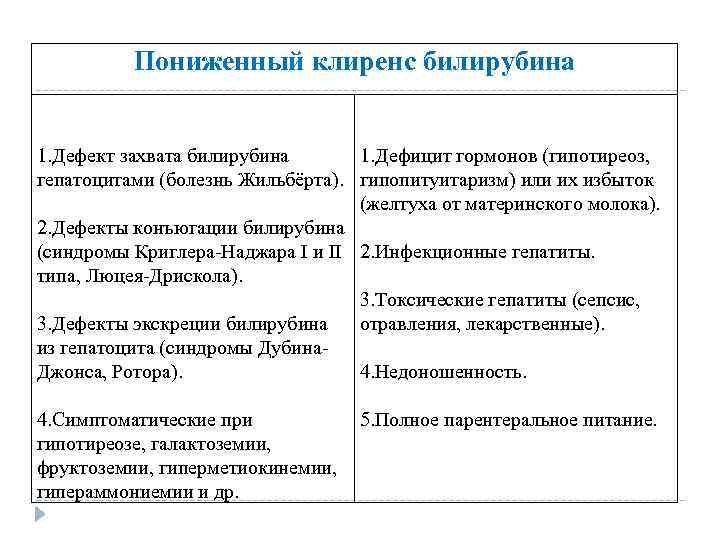 Пониженный клиренс билирубина Наследственные Приобретенные 1. Дефект захвата билирубина 1. Дефицит гормонов (гипотиреоз, гепатоцитами