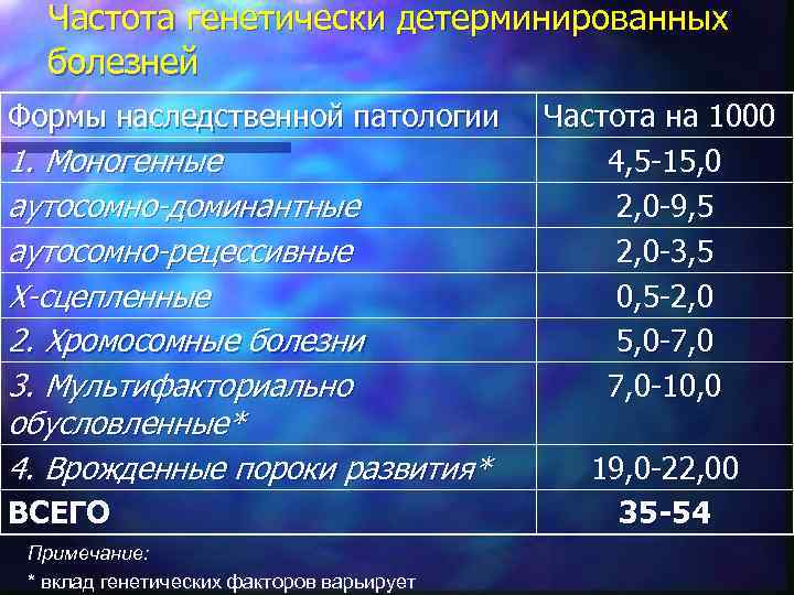 Частота генетически детерминированных болезней Формы наследственной патологии 1. Моногенные аутосомно-доминантные аутосомно-рецессивные Х-сцепленные 2. Хромосомные