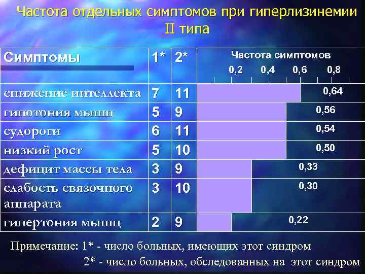 Частота отдельных симптомов при гиперлизинемии ІІ типа Симптомы 1* 2* снижение интеллекта гипотония мышц