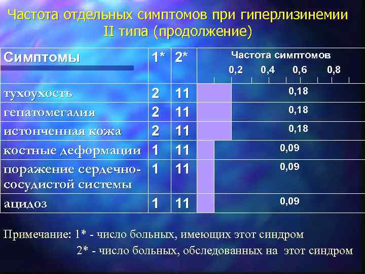 Частота отдельных симптомов при гиперлизинемии ІІ типа (продолжение) Симптомы 1* 2* тухоухость гепатомегалия истонченная