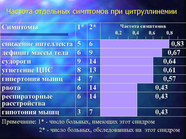 Частота отдельных симптомов при цитруллинемии Симптомы 1* 2* снижение интеллекта дефицит массы тела судороги