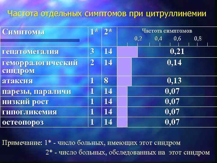 Частота отдельных симптомов при цитруллинемии Симптомы 1* 2* гепатомегалия геморралогический синдром атаксия парезы, параличи