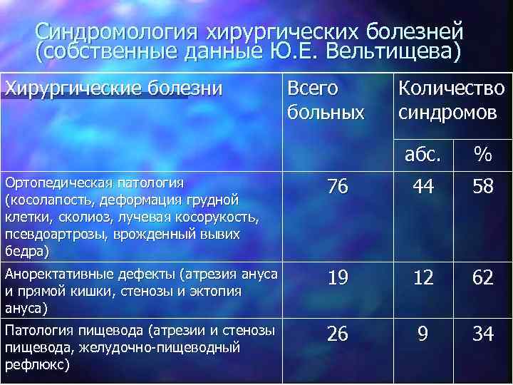 Синдромология хирургических болезней (собственные данные Ю. Е. Вельтищева) Хирургические болезни Всего больных Количество синдромов