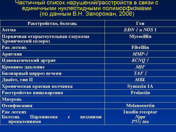 Частичный список нарушений/расстройств в связи с единичными нуклеотидными полиморфизмами (по данным В. Н. Запорожан,